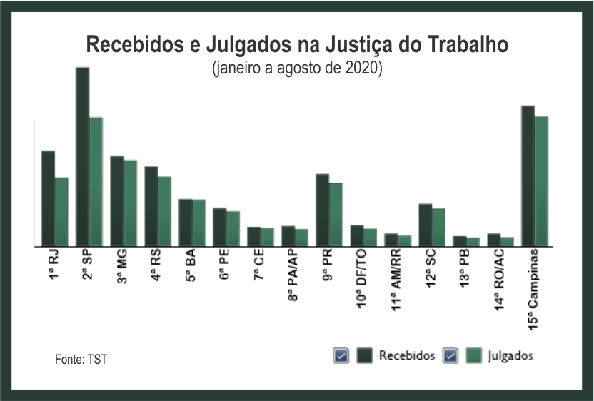 Gráfico com estatística do TST que demonstra liderança do TRT-15 nos processos julgados