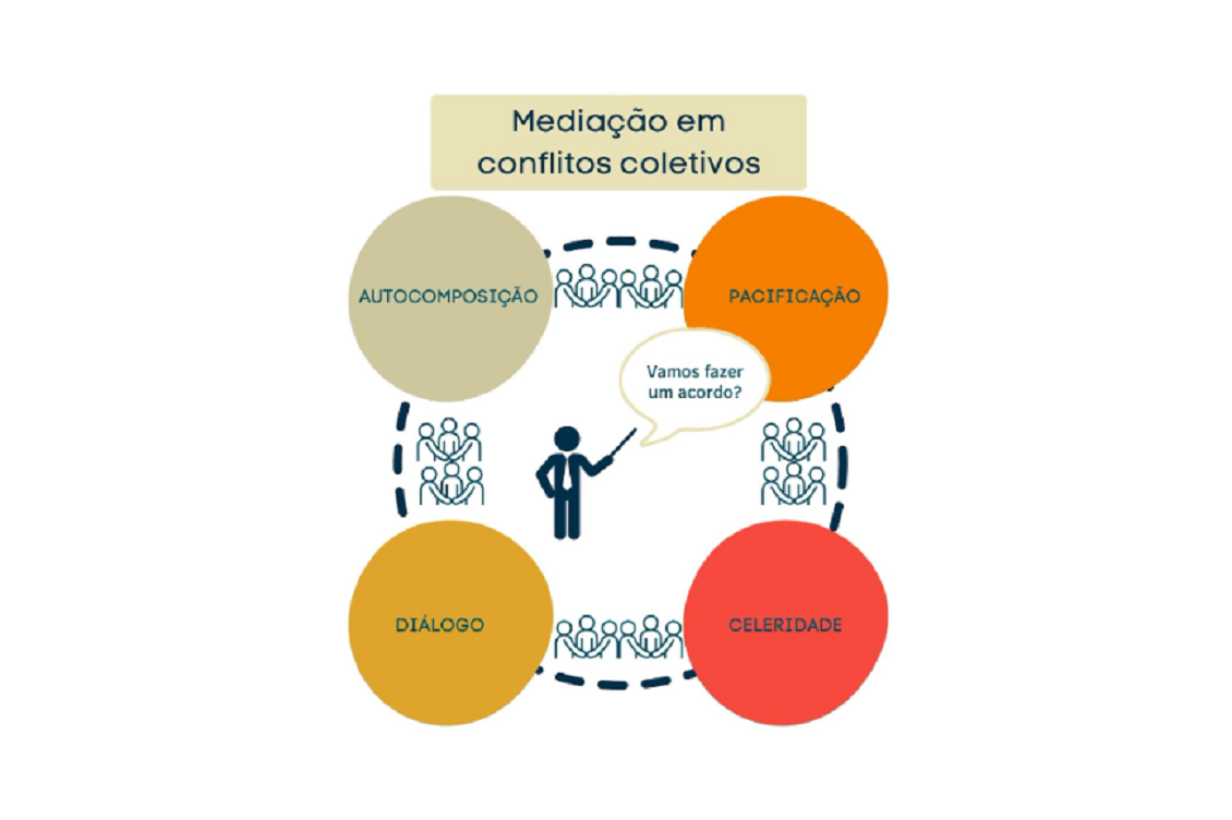 Mediação pré-processual pode pôr fim a conflito coletivo sem necessidade de ajuizar ação