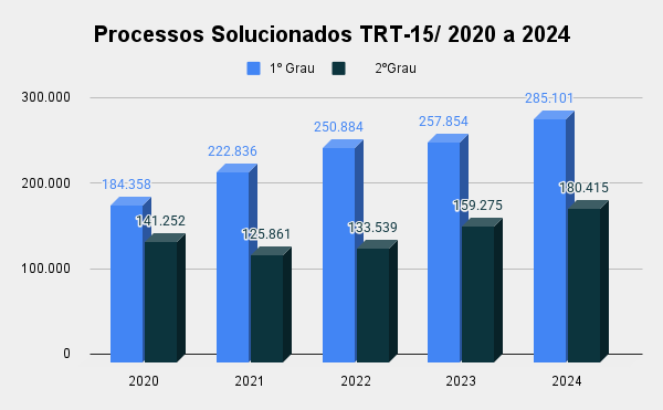 gráfico apresenta os dados de processos solucionados pela 1ª e pela 2ª instâncias nos últimos cinco anos