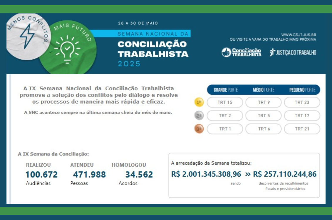 ranking da semana com os três primeiros colocados por porte e o valor nacional arrecadado