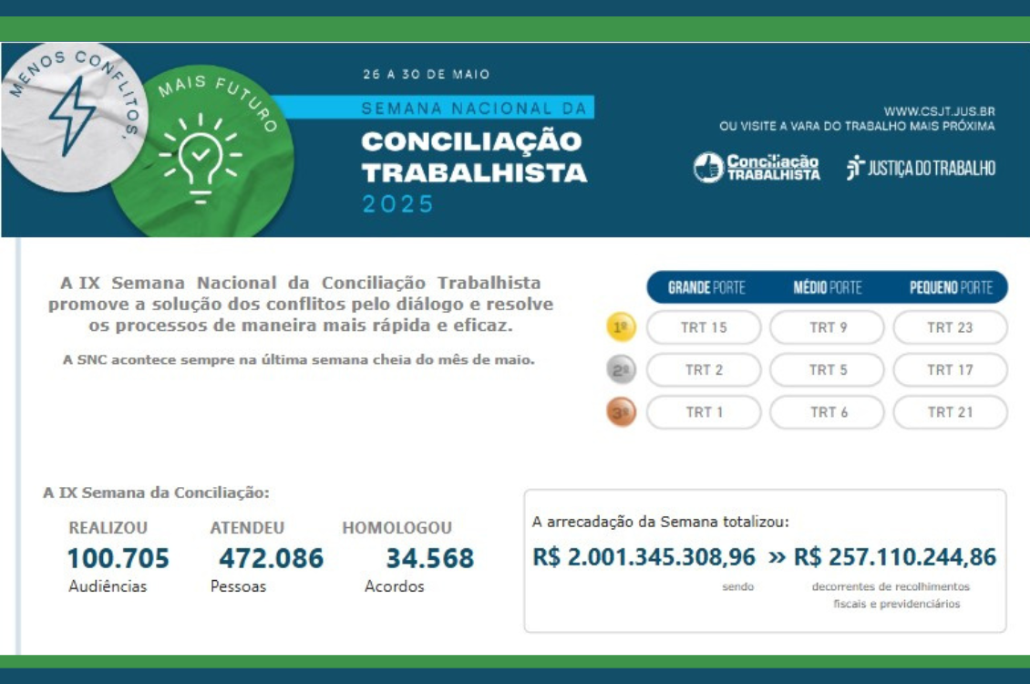ranking da semana com os três primeiros colocados por porte e o valor nacional arrecadado