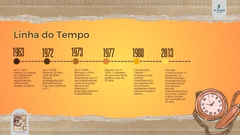 Linha que segue na direção direita apresenta, em textos, fatos dos anos de 1963, 1972, 1973, 1977, 1988 e 2013 todos relacionados às férias.